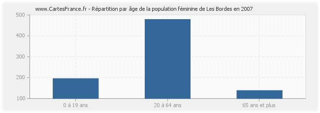 Répartition par âge de la population féminine de Les Bordes en 2007